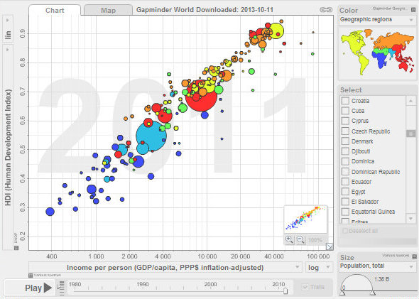 Visuel statistik med Gapminder World